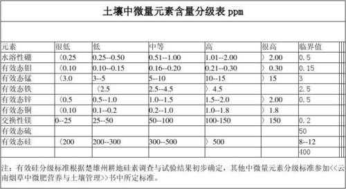 土壤微量元素指标国家标准详解