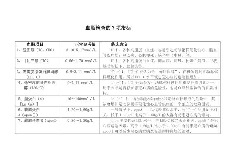 全面解析血脂检测，关注关键指标的重要性解析