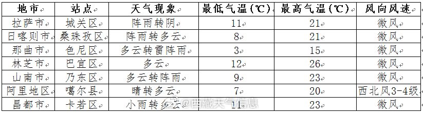 揭秘未来，2025全年天气预报表概览全解析