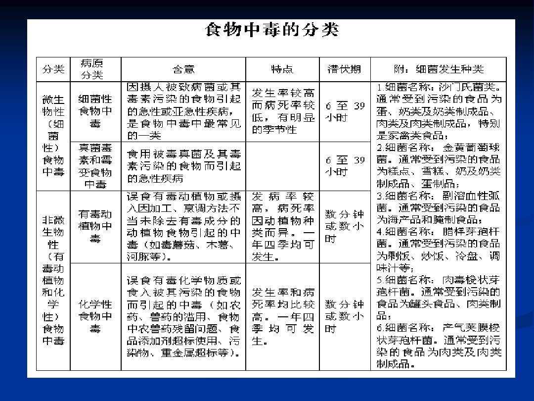 食物中毒五大类型与防范应对措施详解