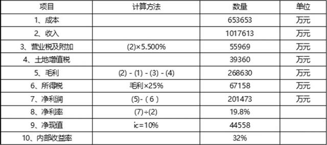 经济效益分析表格及其应用概览