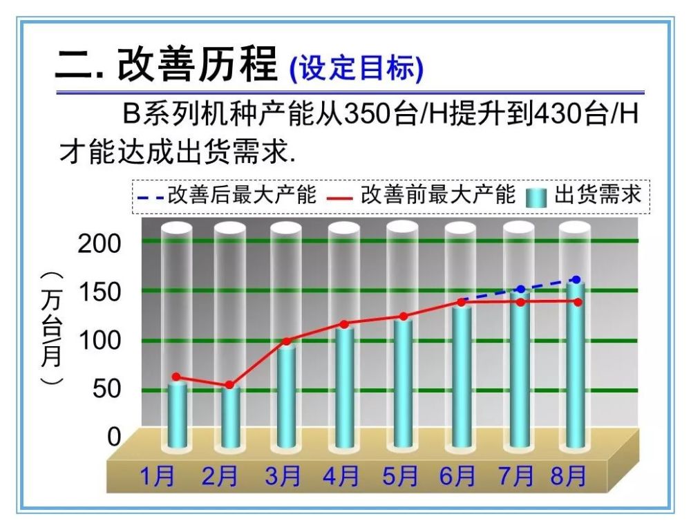 产量提升攻关方案详解