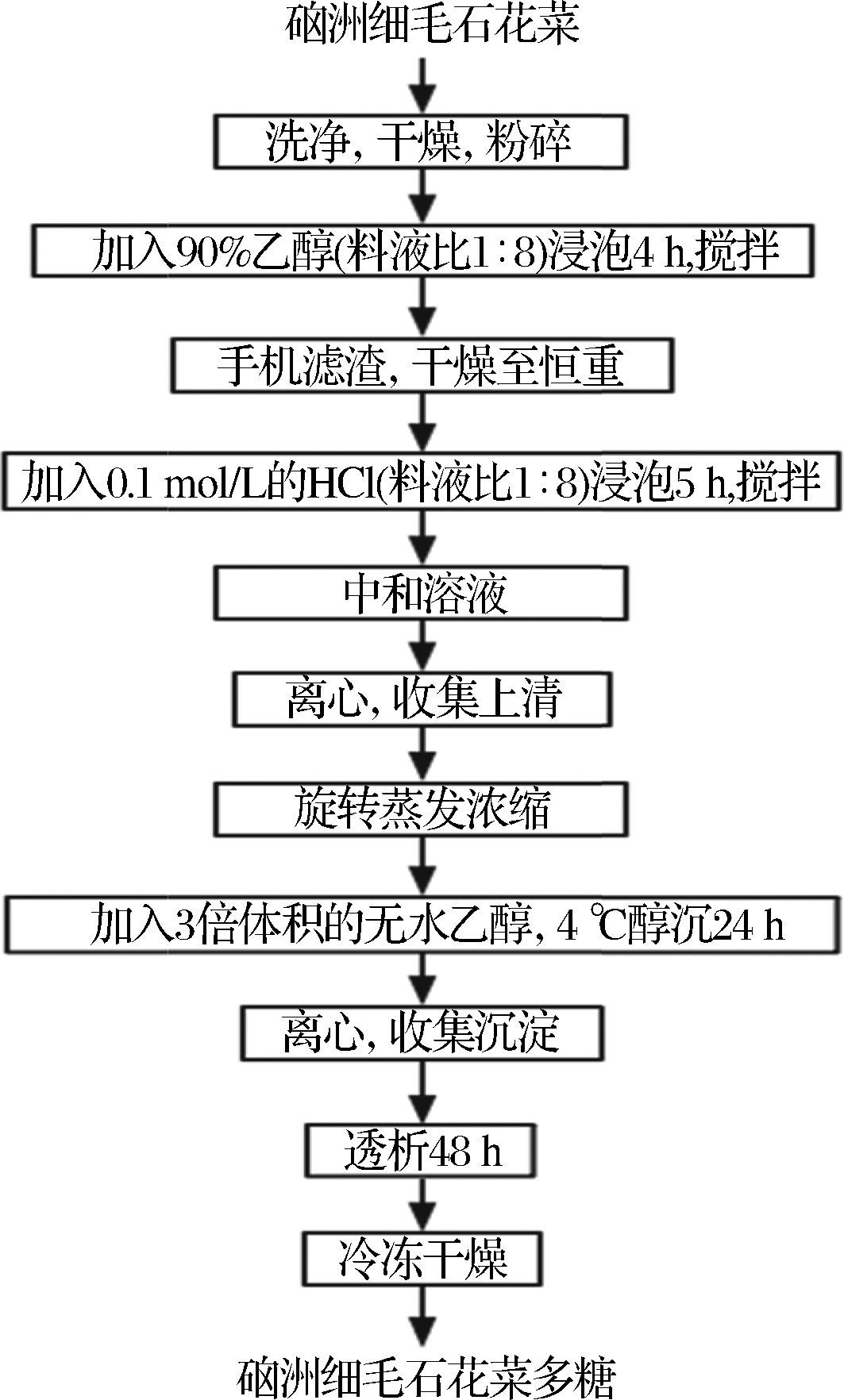 多糖提取实验设计的流程详解