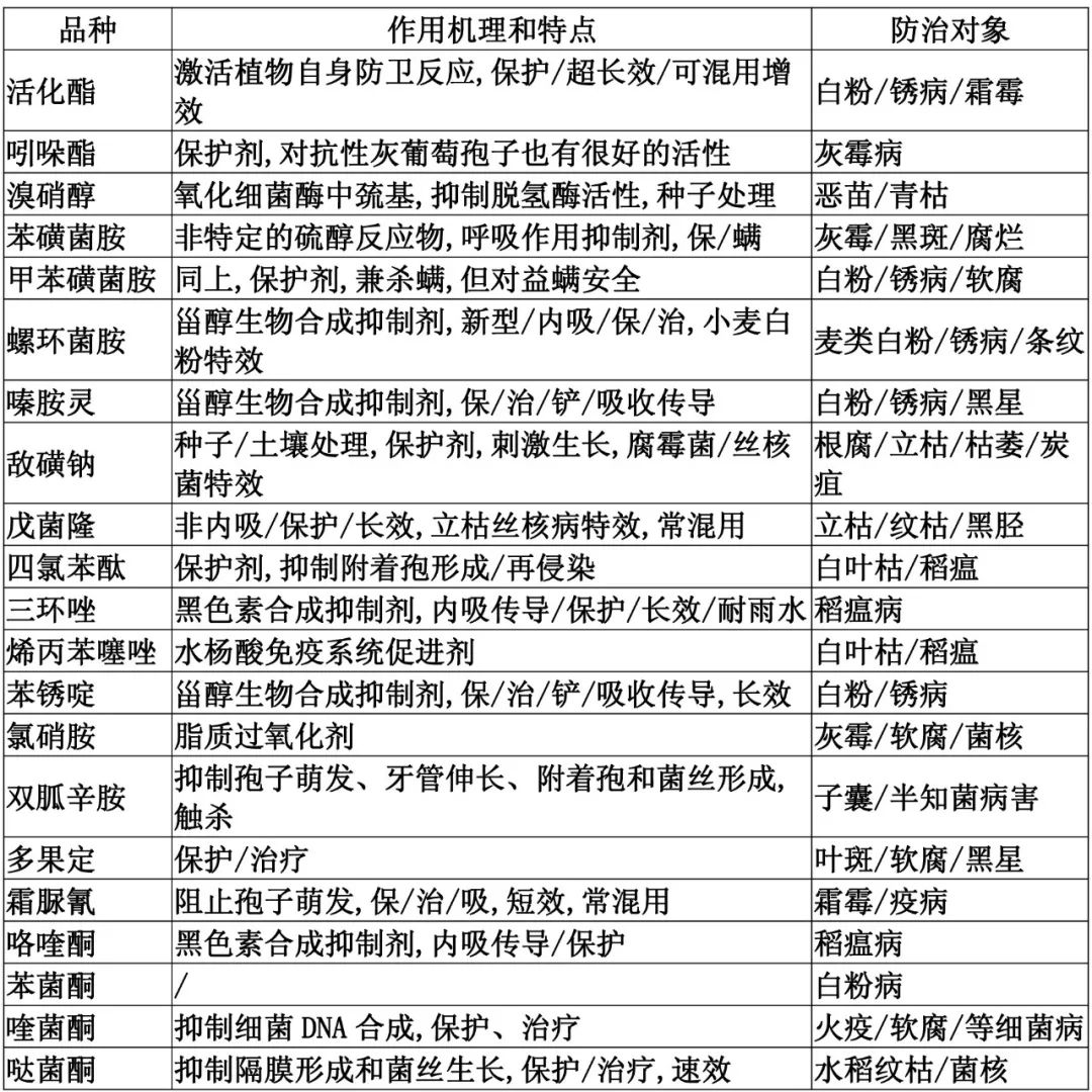 常用农药杀菌剂种类详解，植物健康保护的主力军