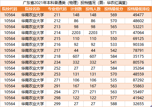 华南农业大学录取最低分数线解析