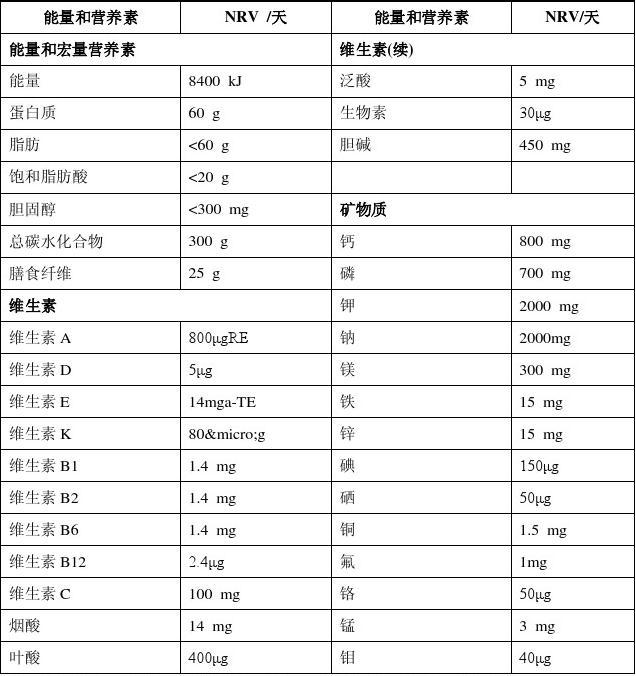 全面解读营养素参考值NRV标准表详解