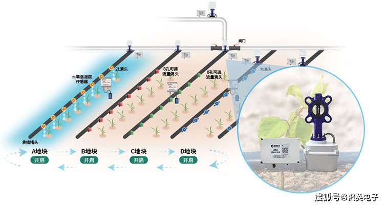 智能化农田灌溉，未来农业发展的核心趋势