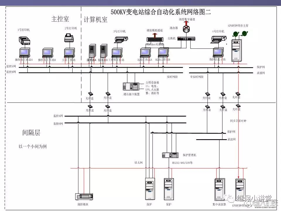 智能变电站监控系统验收标准与规范