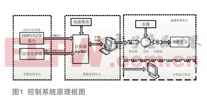 种植监控系统的应用与发展，现状和未来趋势