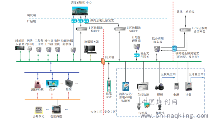 智能变电站监控系统的应用与发展现状及趋势分析