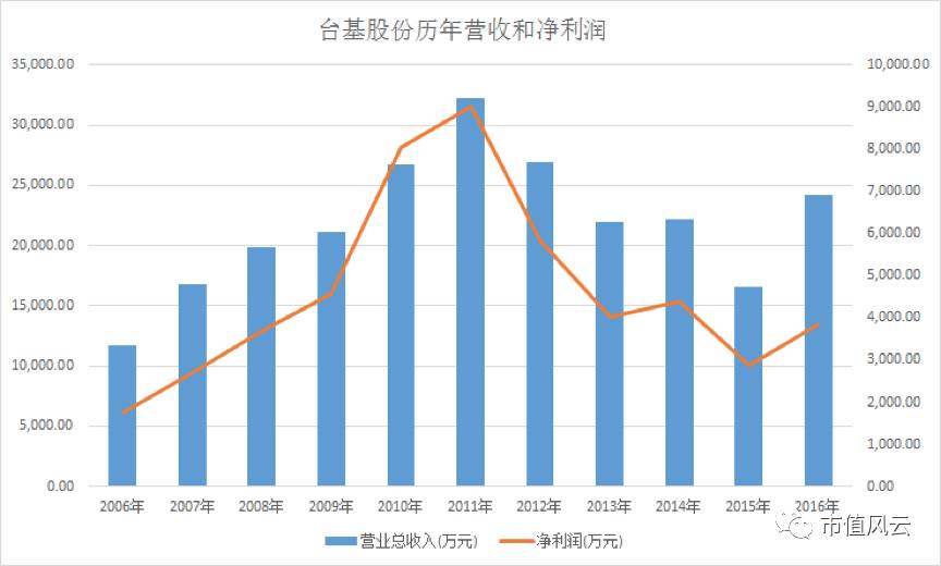 台基股份，揭秘企业成功的关键要素