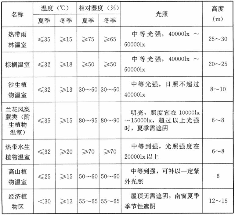 温室环境控制指标的类型与重要性解析