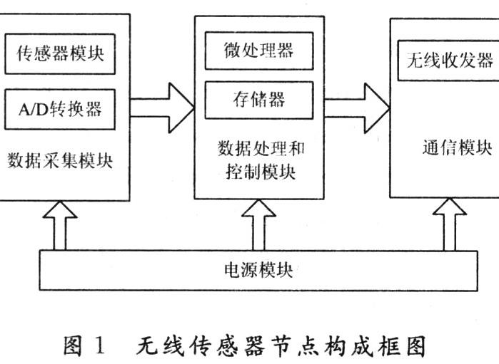 传感器网络系统，三大核心节点的构成及功能详解