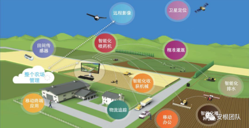 精准农业的主要技术及其应用概览