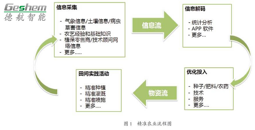 精准农业系统的三大核心组成部分及其功能解析