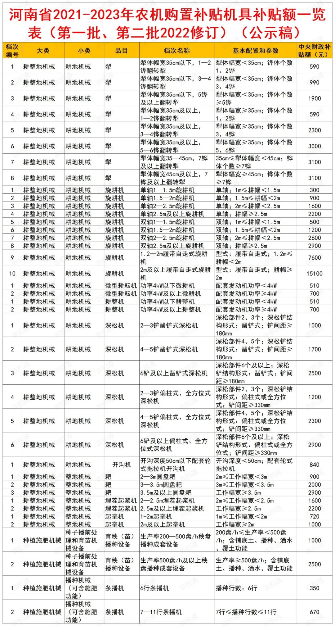 河南农机补贴政策详解，影响及公示解读