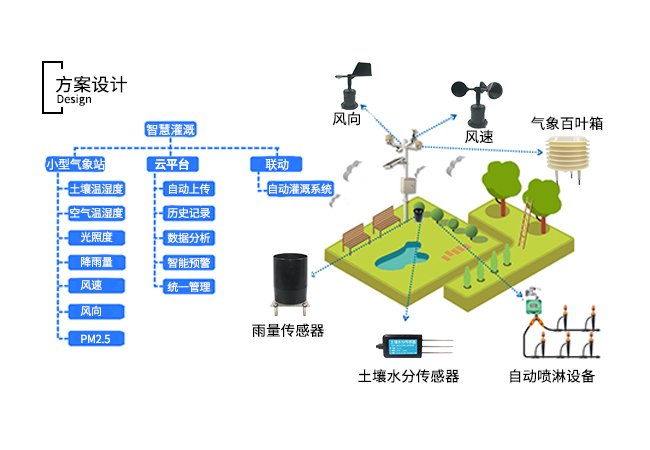 智能灌溉系统全面设计方案