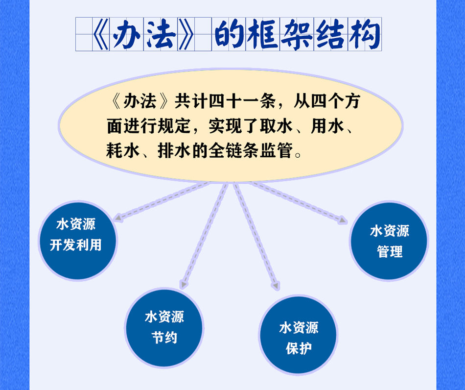 水资源管理汇报，策略实施、挑战应对与未来展望