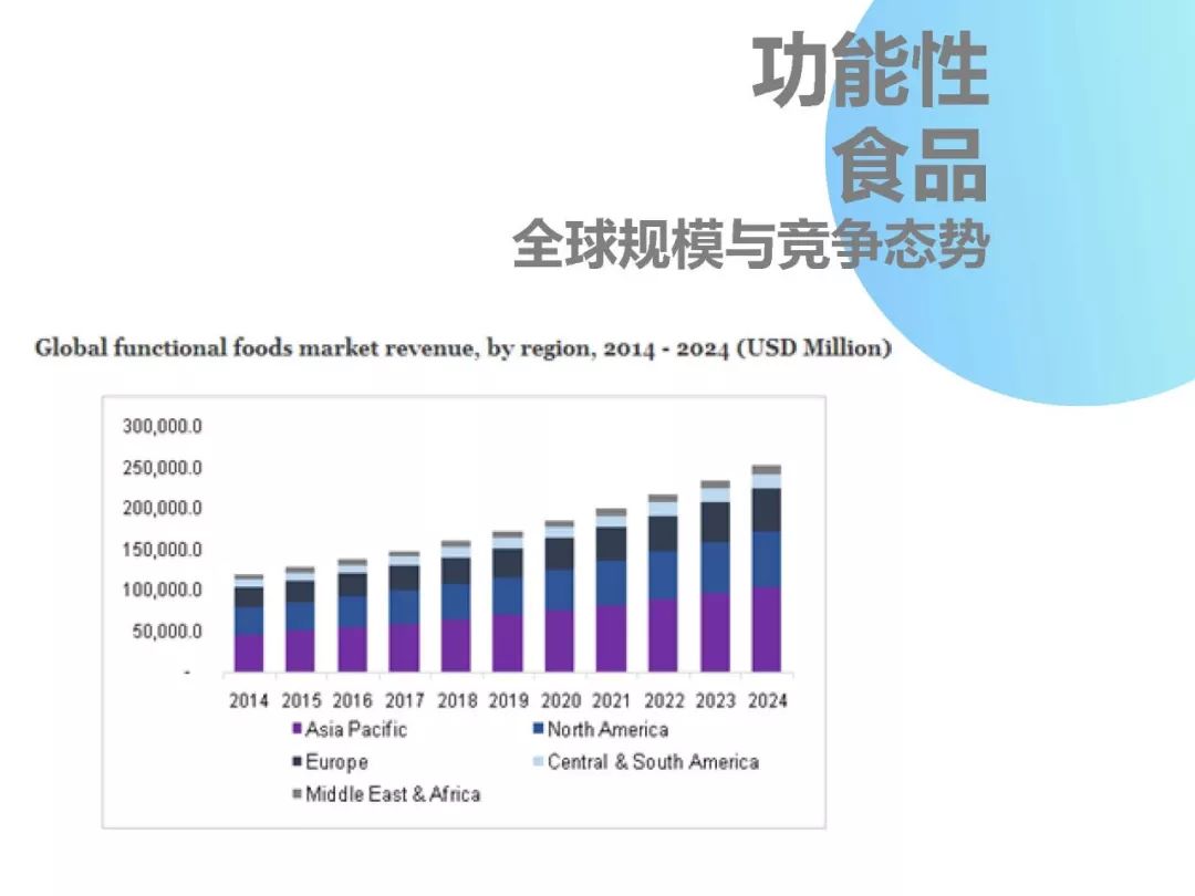 功能性食品发展概况概览