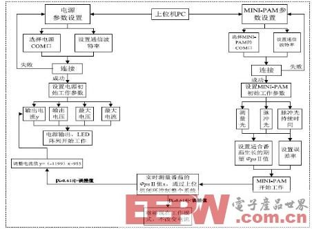 作物生长智能监测系统设计报告