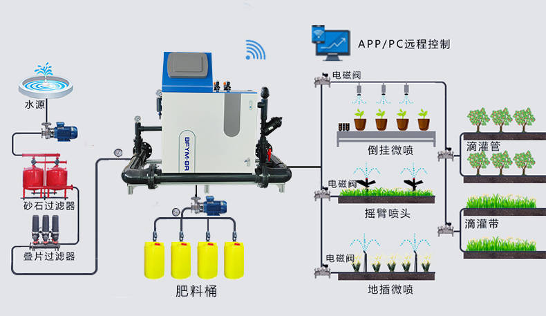 水肥一体化技术方案的研究与应用探索