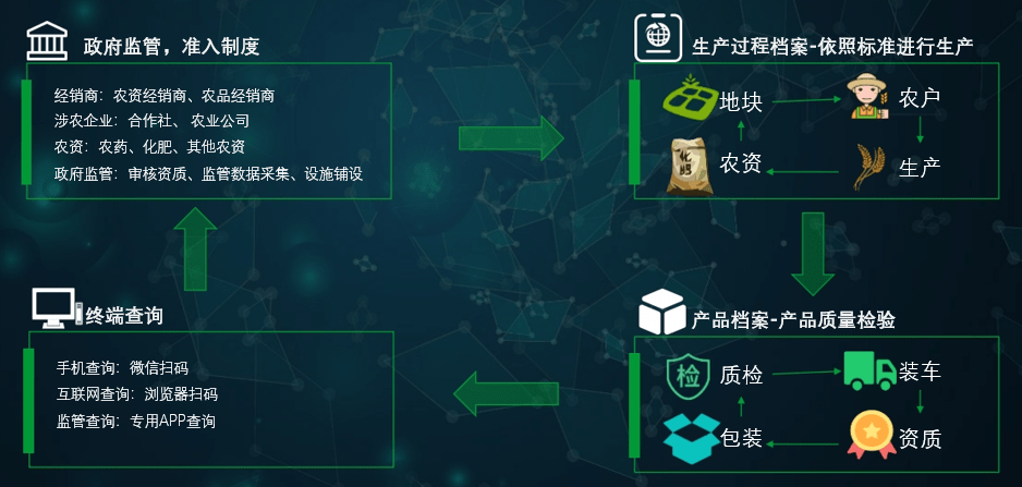 区块链农业供应链画布，重塑农业产业的新篇章全景解析