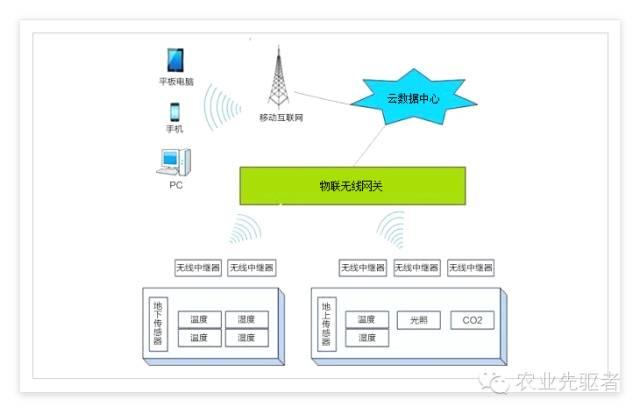 精准农业技术领域的探索与应用