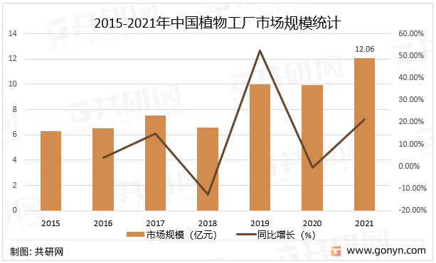 中国植物工厂的盈利深度剖析