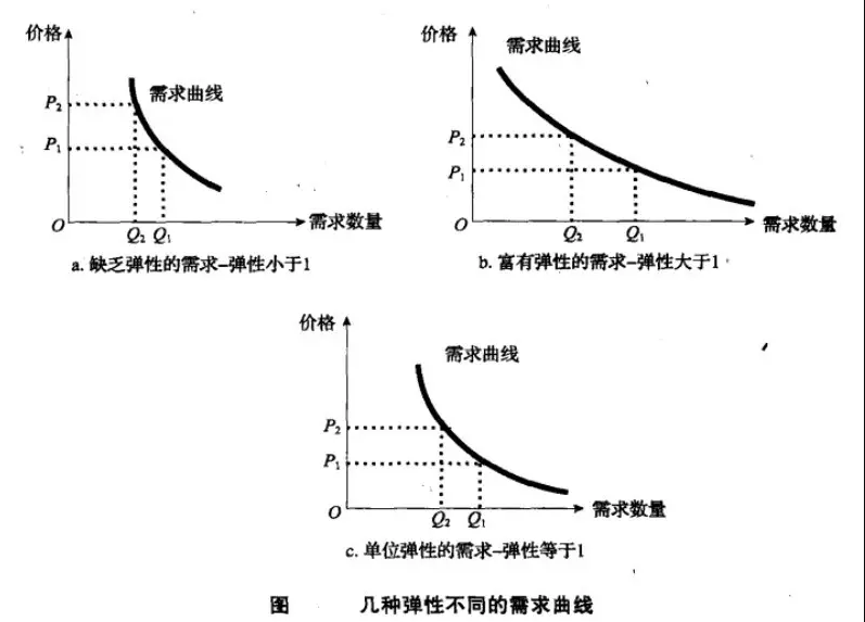 供给弹性大小与生产周期长短，内在联系与影响探究