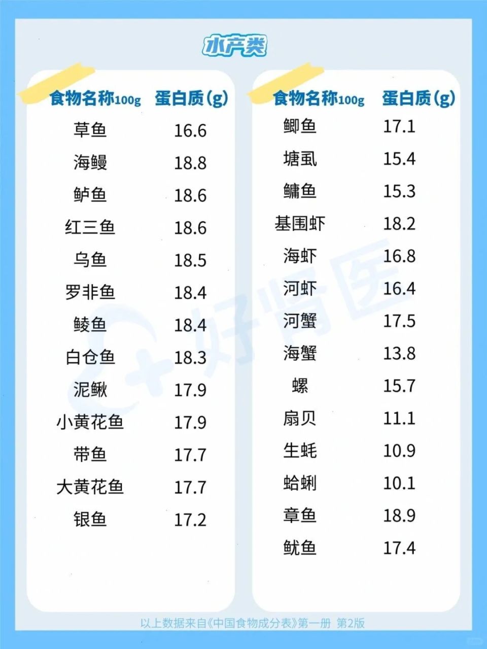 高蛋白肉类食物排名榜单