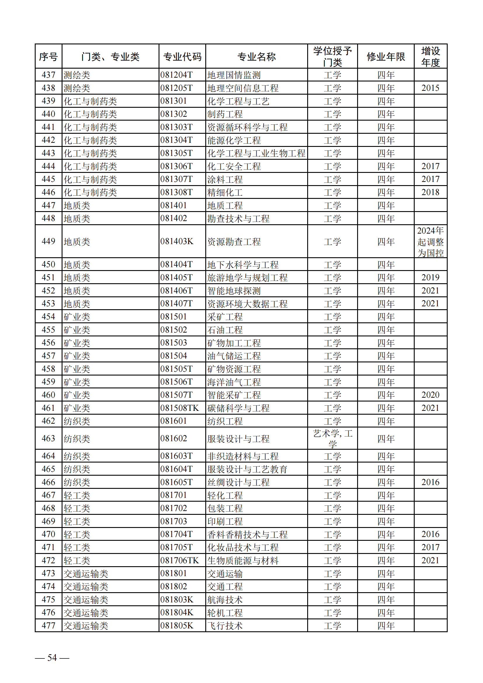 揭秘未来蓝图，2024大学本科专业目录全景解析