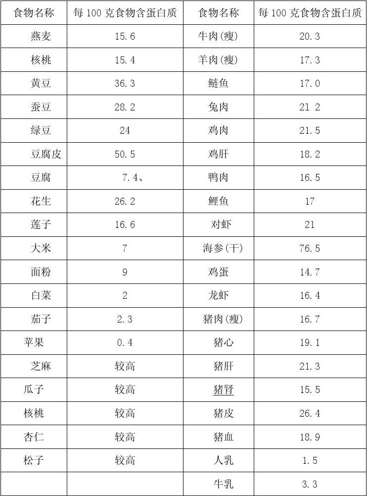 蛋白质含量高的食物排名表图及其健康价值详解