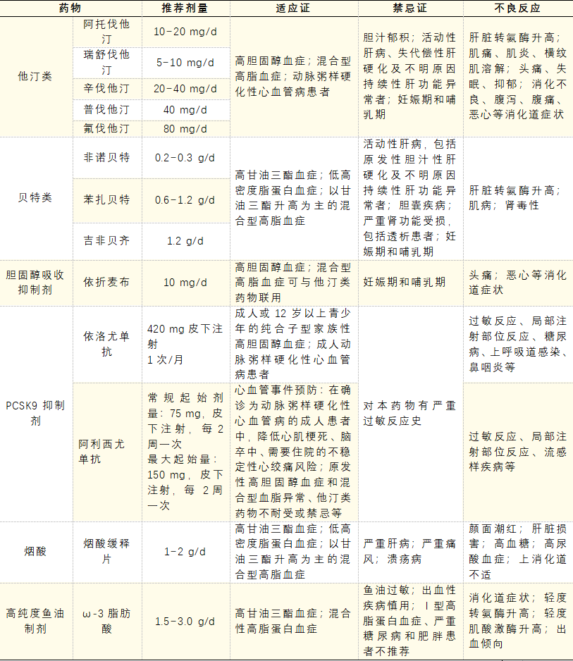 全面解析降血脂药物类型与特点，降血脂药物种类介绍