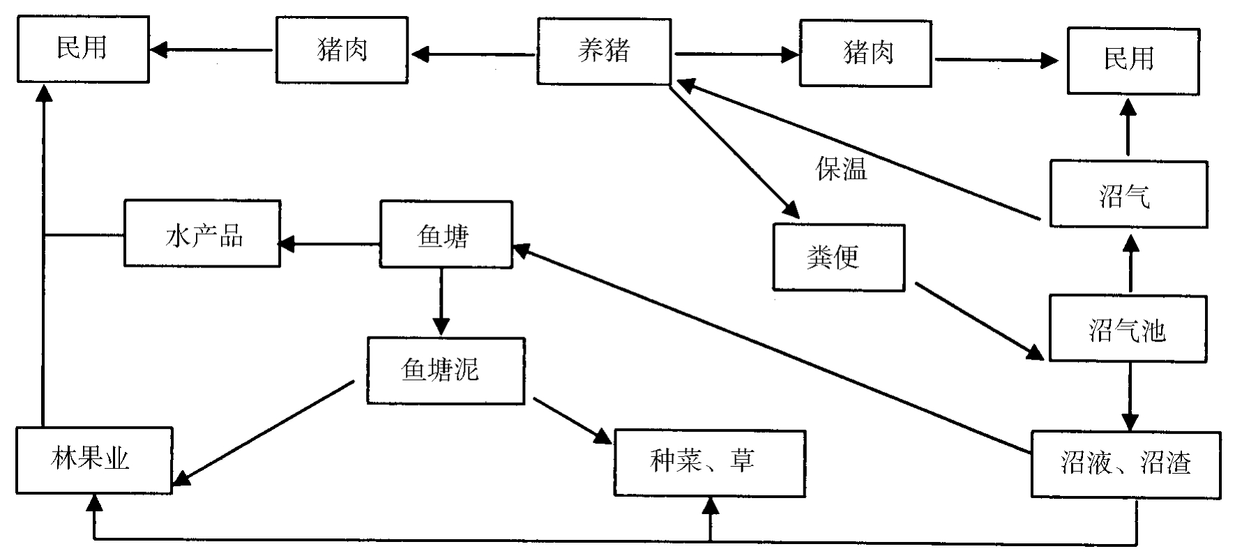 农业畜牧业混合循环，探索可持续生态经济新模式的新路径