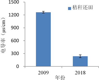 土壤电导率解读，538us下的农业应用探讨