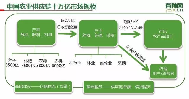 区块链农业供应链业务深度解析与要求探讨