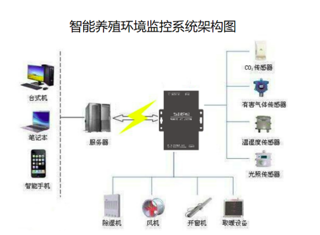 物联网养殖智能系统论文范文，应用与前景探讨