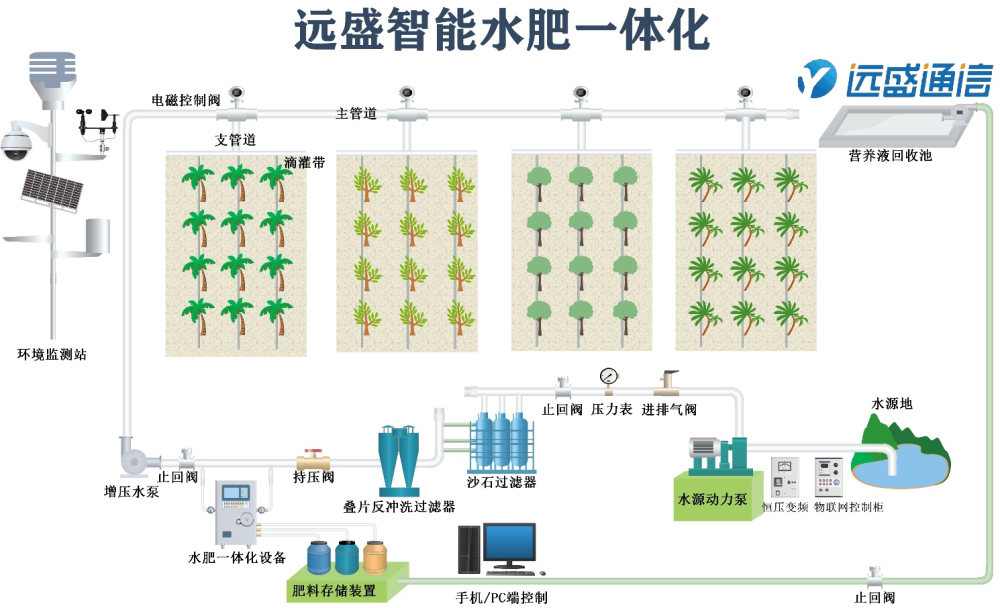 智能水肥一体化技术及其应用前景展望