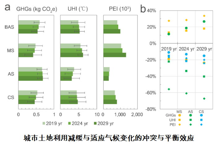 适应气候变化下的城市规划，构建可持续城市的新策略