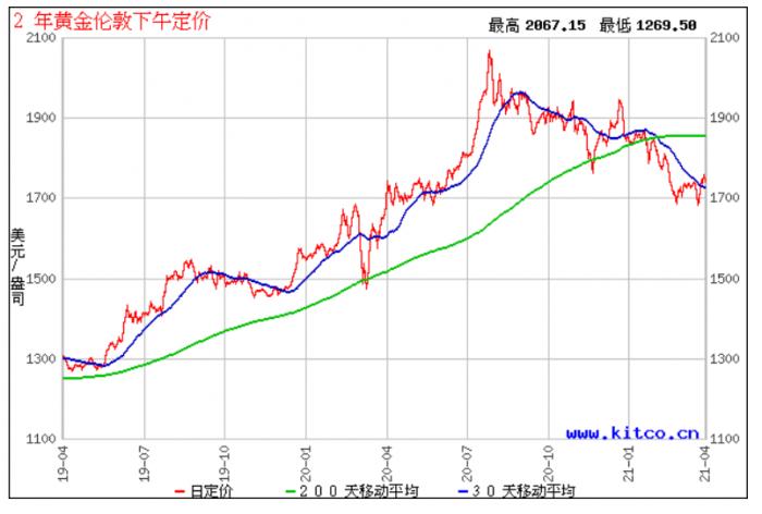 黄金市场动态与趋势揭秘，价格波动图解析