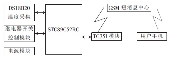 温度控制系统设计方案详解