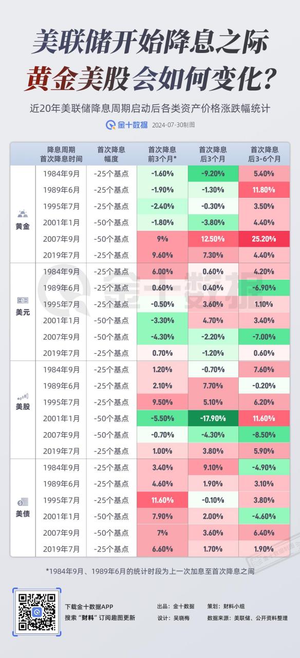 美联储降息预期推动金价攀升，经济逻辑与投资策略探讨