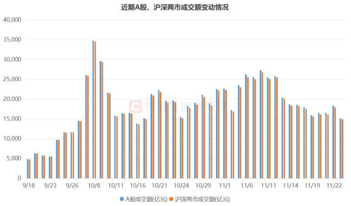 揭秘A股十一月成交额创月度新高背后的动因