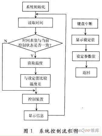 基于51单片机的温度控制系统研究与应用探讨