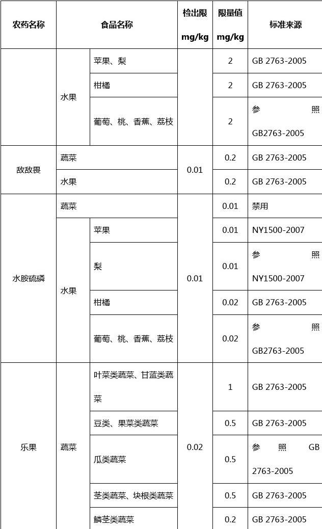 农药残留检测的重要性与标准解析，深入了解农残检测标准是什么