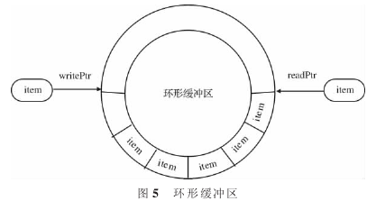 环形缓冲区的重要性及应用场景解析