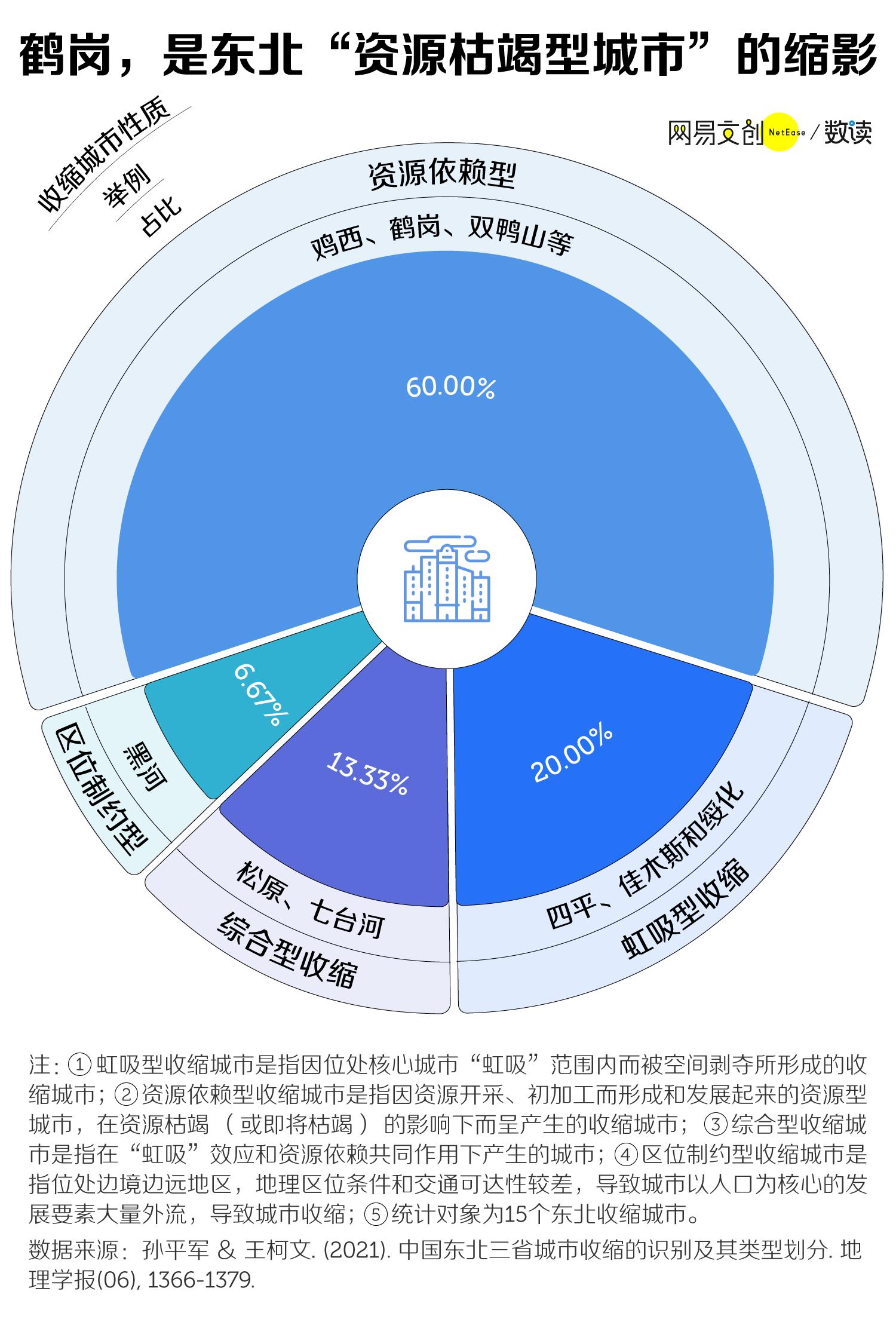 鹤岗转型之路，城市多元发展的探索与平替选择