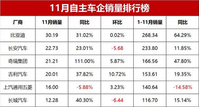 揭秘十一月车企销量榜单，车市风云再起，谁将登顶鳌头？