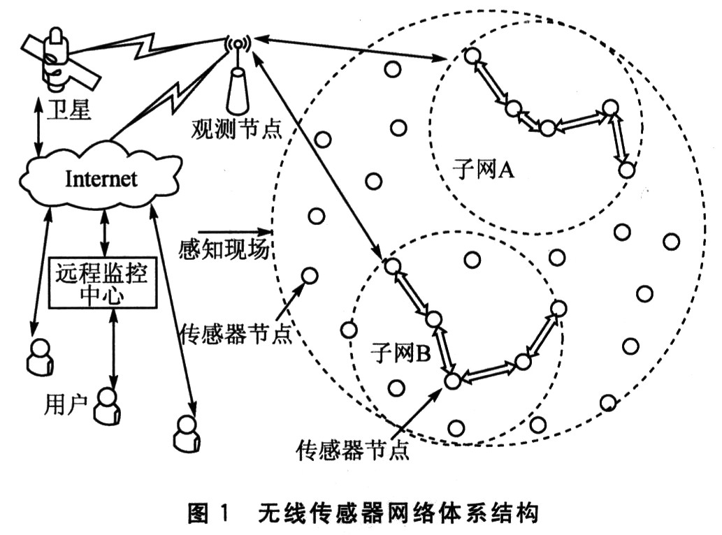 传感器网络中传感器节点的核心组件与功能深度解析