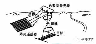 成像光谱仪空间分辨率测量原理概述